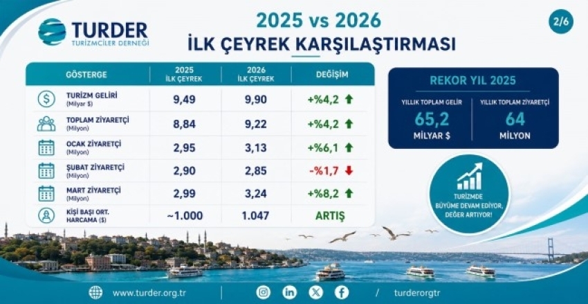 2025 vs 2026 İlk Çeyrek Karşılaştırması